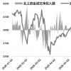 市場波動幅度較前期明顯增加 指數依然在窄幅波動