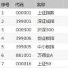 截至收盤 上證指數漲5.71%報收于3332.88點