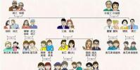 生活小知識:家族稱呼大全