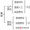 生活小知識：期間費用包括哪些費用？