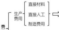 生活小知識:期間費用包括哪些費用?