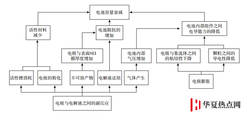 iPhone 為什么會電池迅速衰減？iPhone 充不進去電怎么辦？
