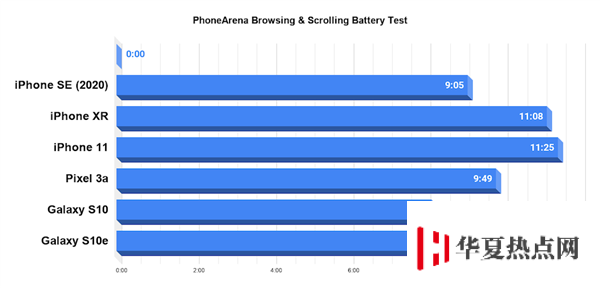 iPhone SE 游戲續航實測：連續重度使用撐不過 5 小時