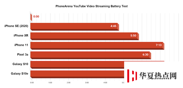 iPhone SE 游戲續航實測：連續重度使用撐不過 5 小時