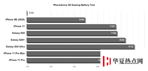 iPhone SE 游戲續航實測：連續重度使用撐不過 5 小時