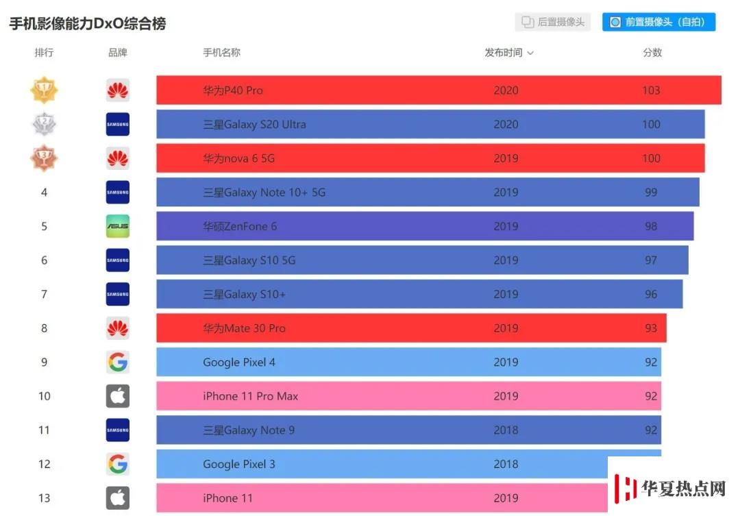 iPhone 11 自拍效果如何？
