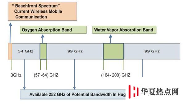 為什么 5G 網絡比 4G 網絡速度更快？