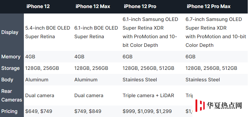 一圖了解四款 iPhone 12 區別，首次搭載國產屏