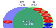 手機教程:科普向|5G通信技術相比4G通信新加入了哪些技術?為什么會更快?