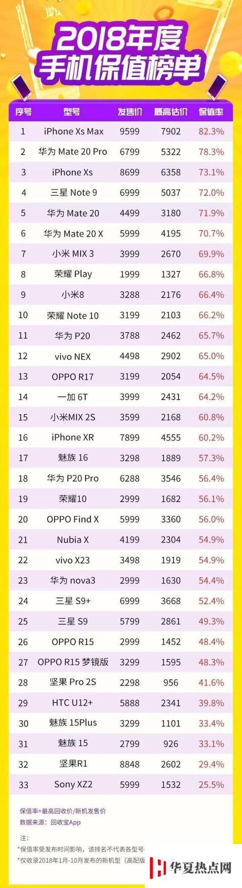 什么手機保值率最高？二手iPhone還值錢嗎？