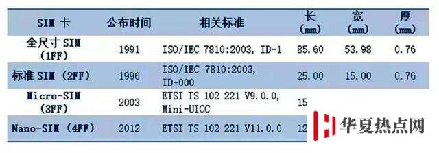 為什么手機統一使用 nano-SIM 卡？原來是蘋果利用標準在作怪