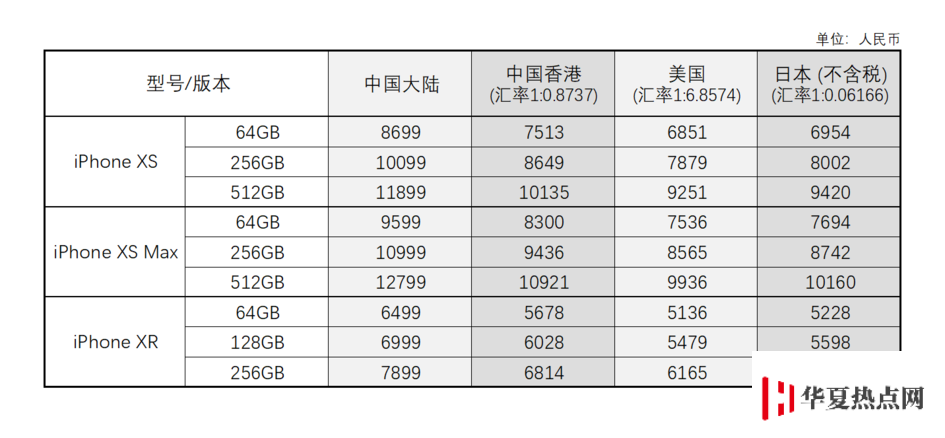 美版、港版、國行 iPhone XS，哪一種更合適？