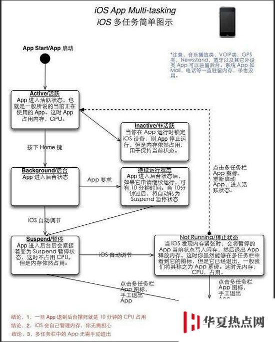 iPhone 如何在小內存下依然保證流暢的速度？為什么不增加內存？