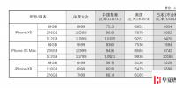 手機教程:美版、港版、國行iPhoneXS,哪一種更合適?