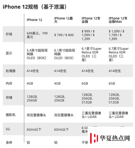 iPhone12系列規格售價匯總