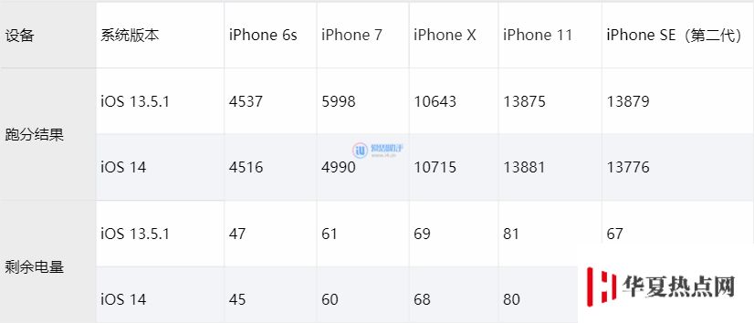iOS 14 測試版對比 iOS 13.5.1，跑分、續航幾乎無區別
