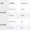 手機教程:iOS14測試版對比iOS13.5.1,跑分、續航幾乎無區別