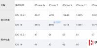 手機教程:iOS14測試版對比iOS13.5.1,跑分、續航幾乎無區別