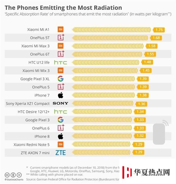 iPhone輻射到底會不會對人體造成危害，如何避免？