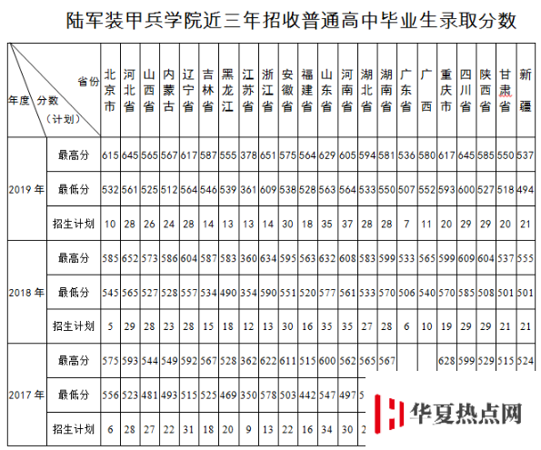 陸軍裝甲兵學院2017-2019分數線