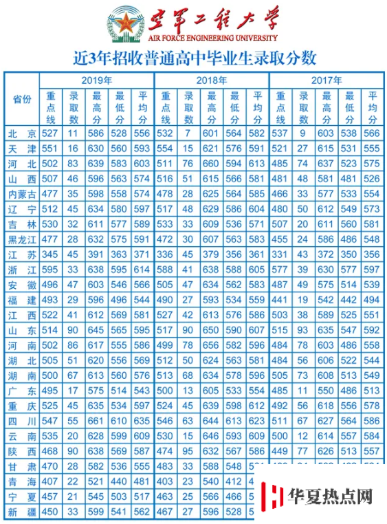 空軍工程大學2017-2019分數線
