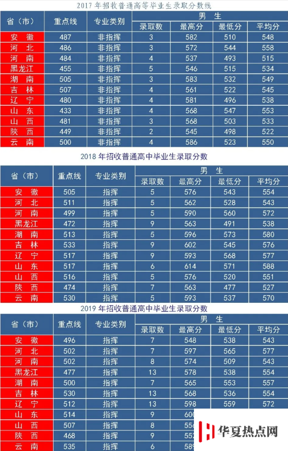 空軍航空大學2017-2019分數線