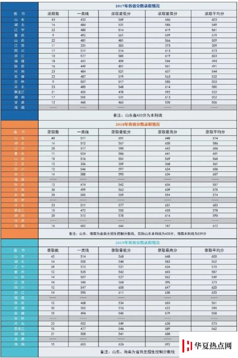 海軍航空大學2017-2019分數線