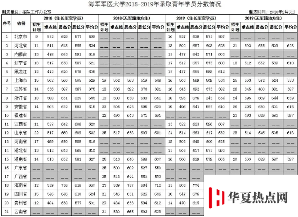 海軍軍醫大學2018-2019分數線