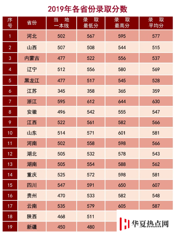 陸軍步兵學院2019分數線