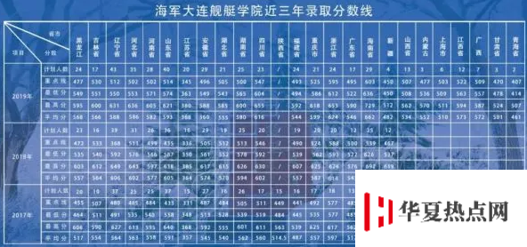 海軍大連艦艇學院2017-2019分數線