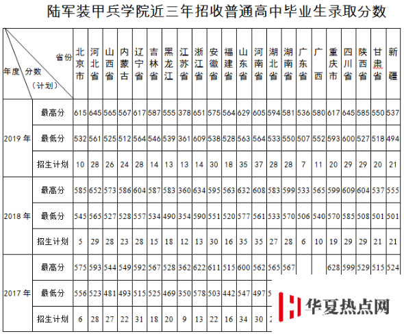 陸軍裝甲兵學院2017-2019分數線
