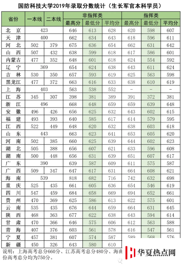 國防科技大學各省錄取分數線