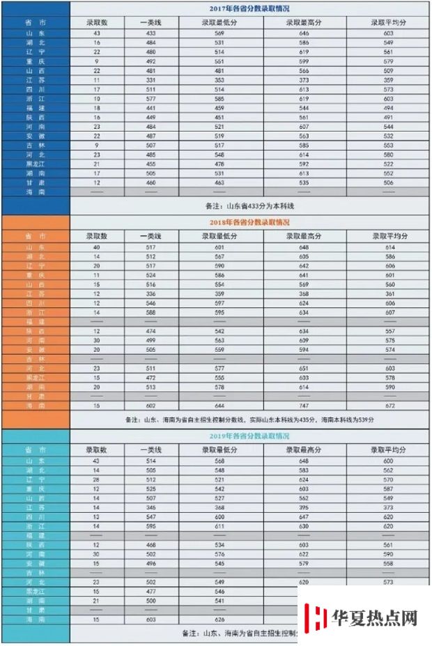 海軍航空大學分數線2017-2019