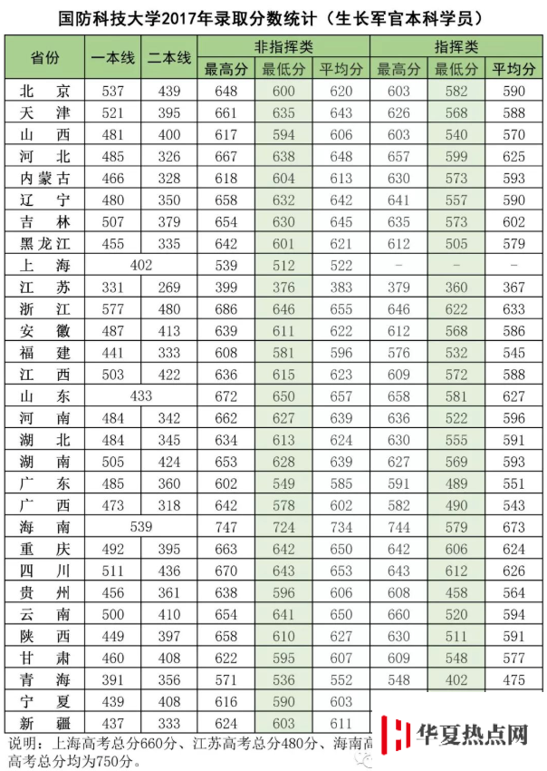 國防科技大學各省錄取分數線