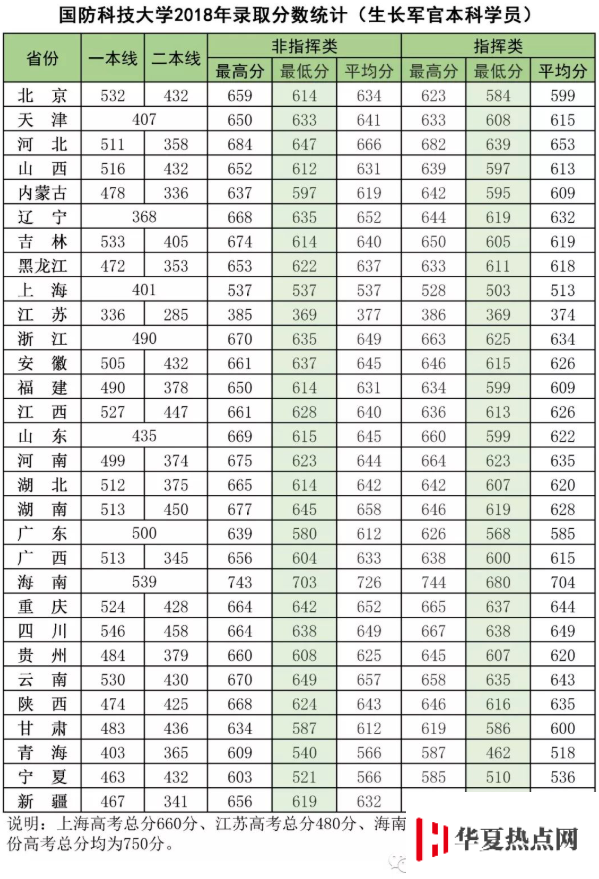 國防科技大學各省錄取分數線