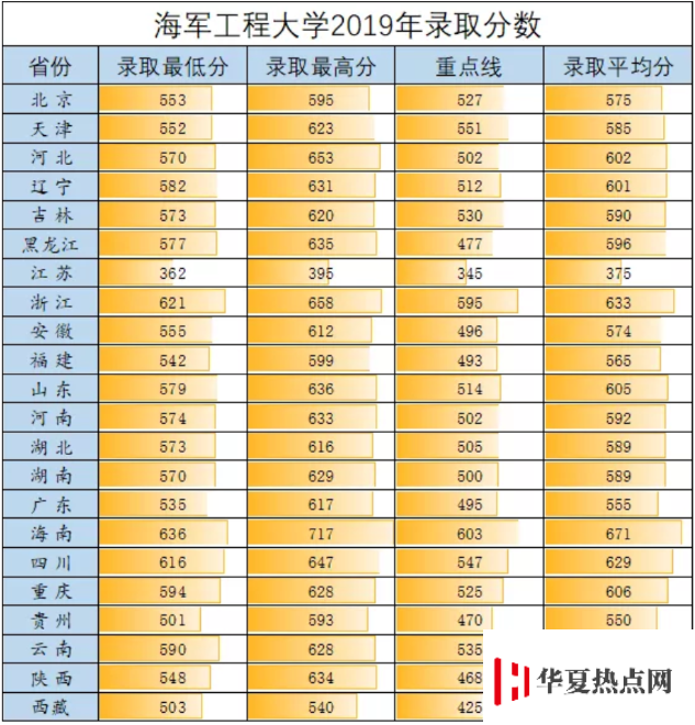 海軍工程大學 分數線