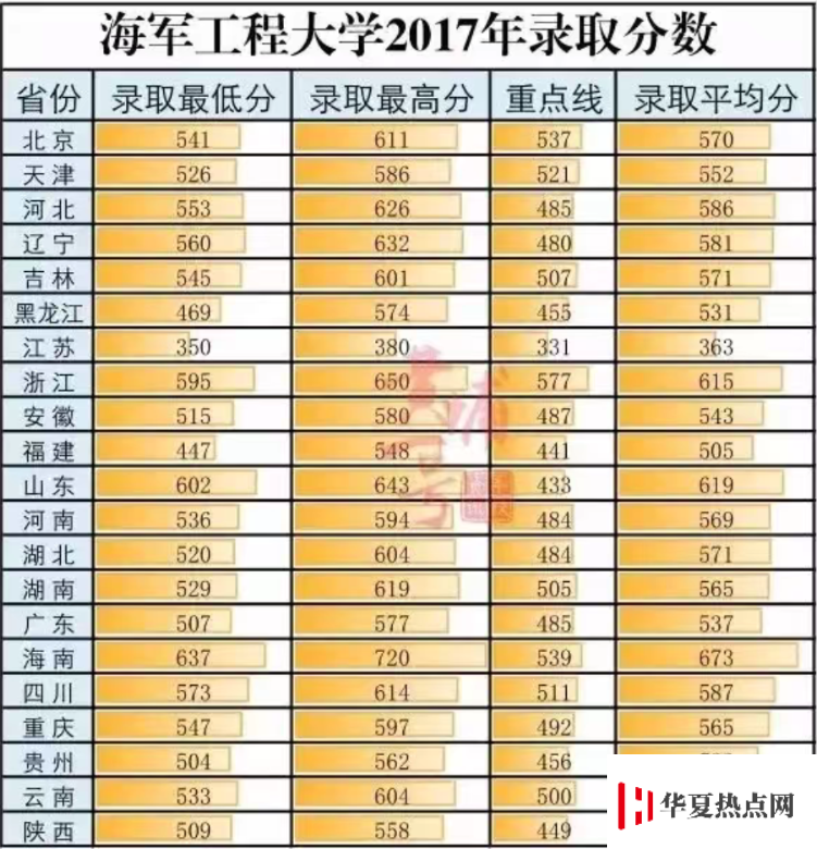 海軍工程大學 分數線