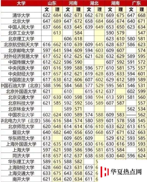 重點大學高考分數線一覽表