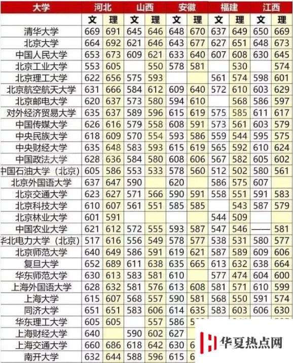 重點大學高考分數線一覽表