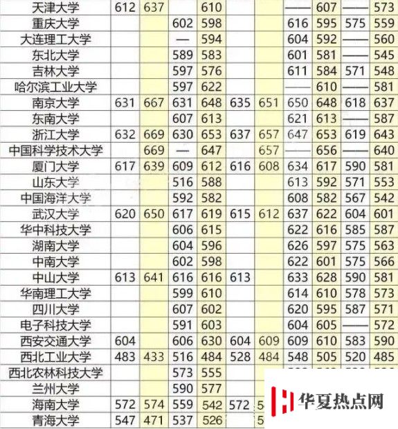 重點大學高考分數線一覽表