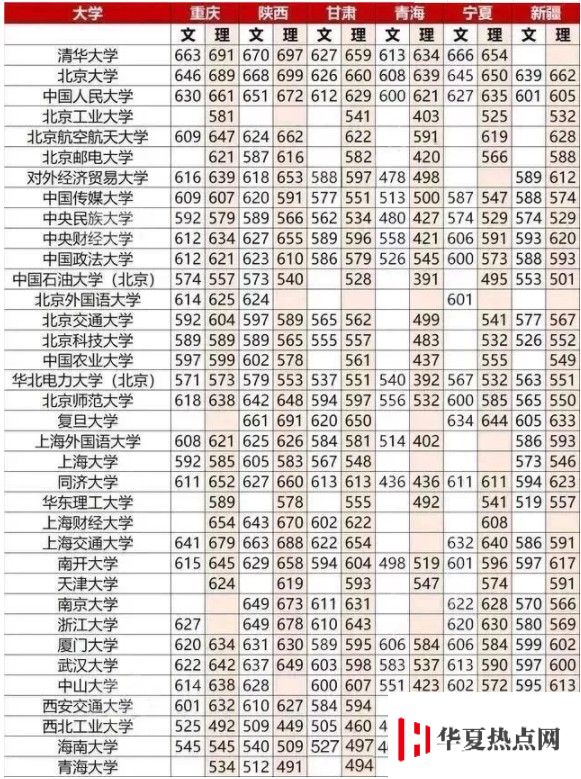 重點大學高考分數線一覽表
