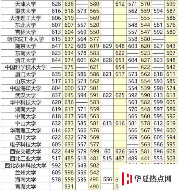重點大學高考分數線一覽表
