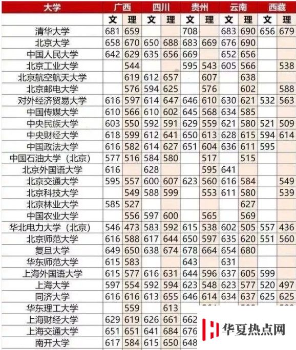 重點大學高考分數線一覽表