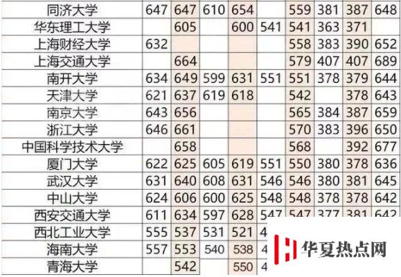 重點大學高考分數線一覽表