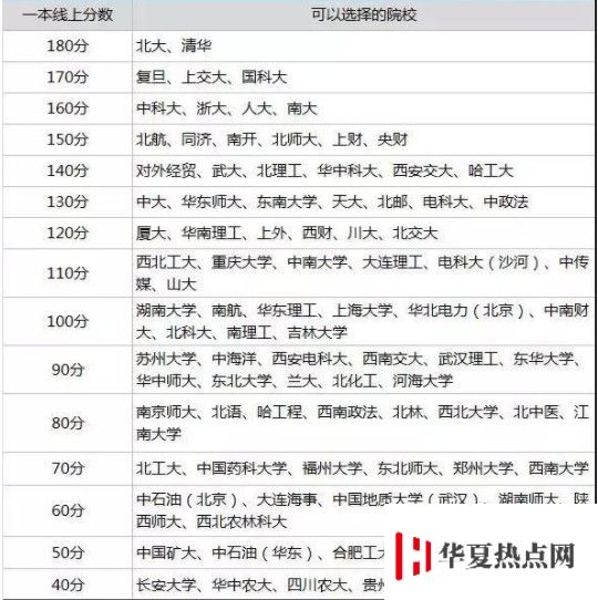 高考志愿填報根據分數選大學