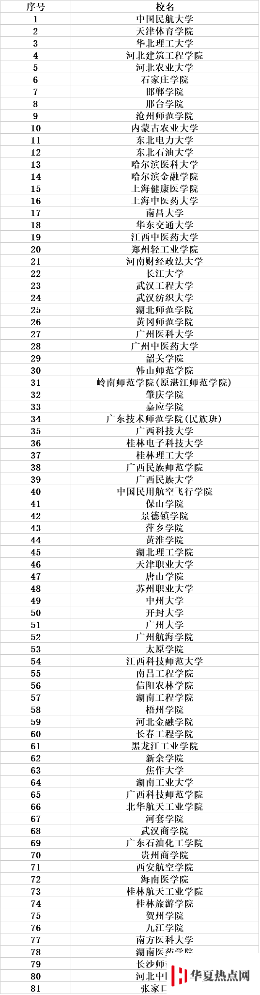 2020年含專科的本科大學有哪些