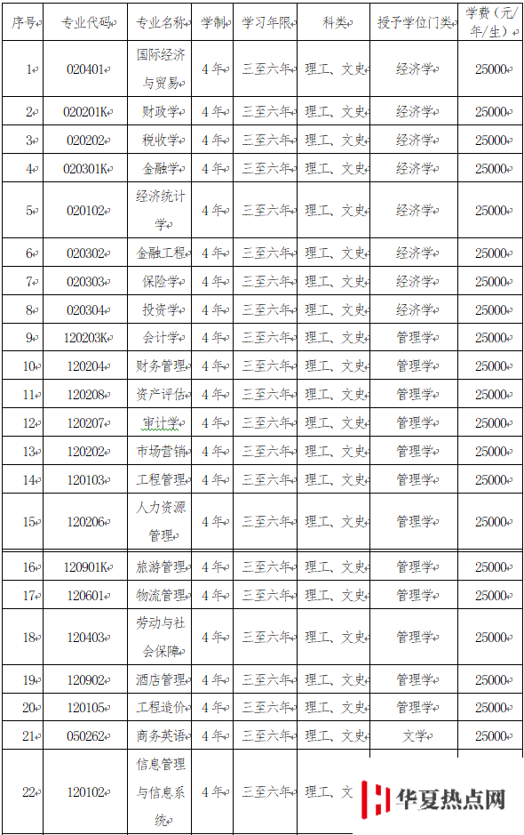 大連財經學院學費