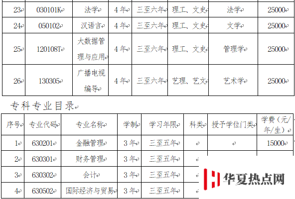 大連財經學院學費