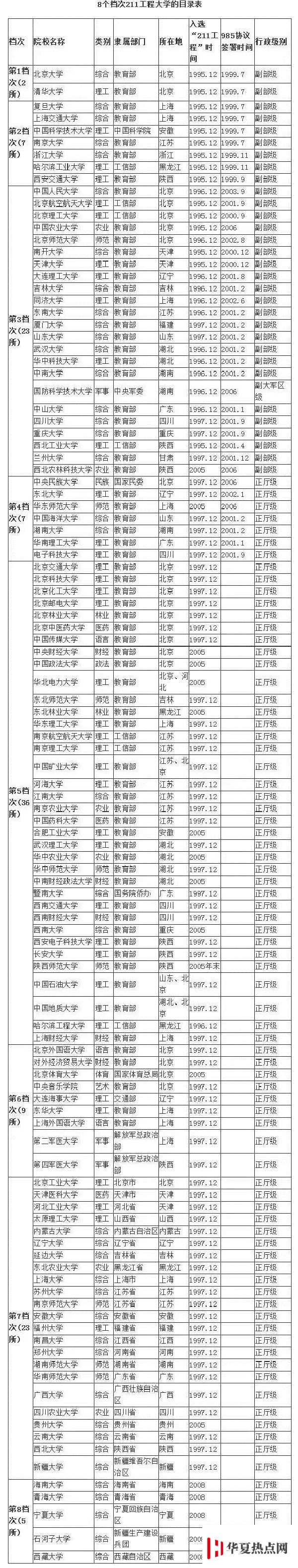 211大學等級劃分