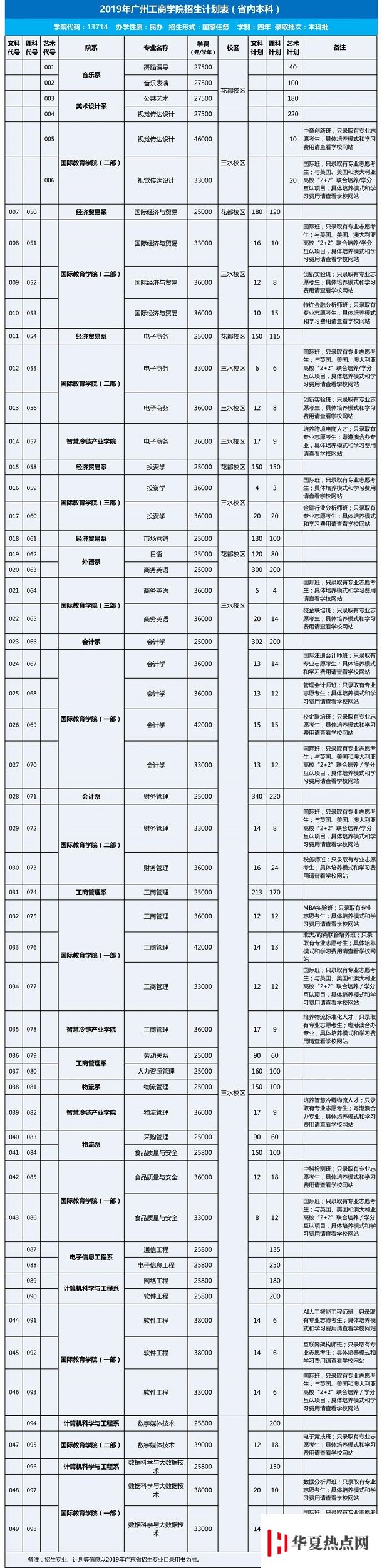 廣州工商學院各專業學費收費標準